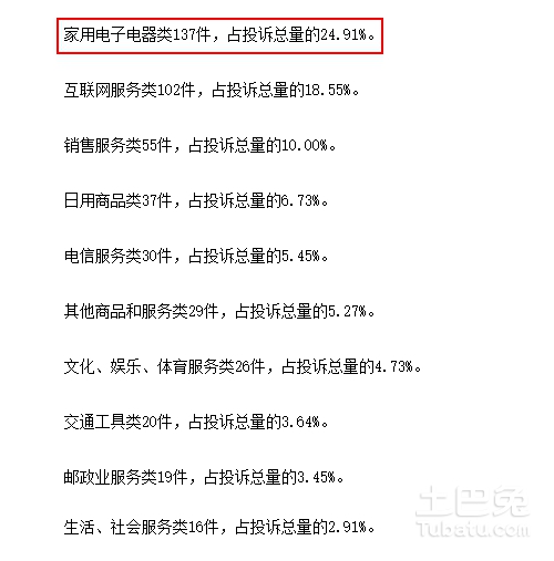 广东省消费者投诉环比上升 家电类投诉排第一