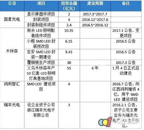LED照明市场现新兴企业 传统照明开始扩张