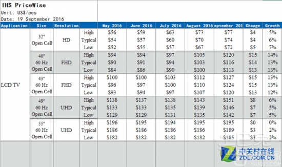 不同尺寸电视面板价格均上涨 未来还会持续上