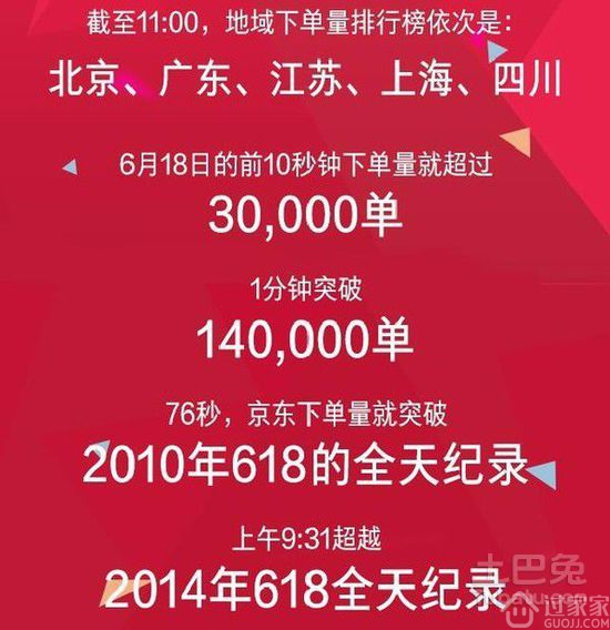 京东公布618家电销售数据排名情况