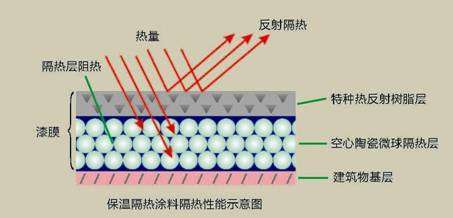 热反射涂料对反射率的影响因素有哪些