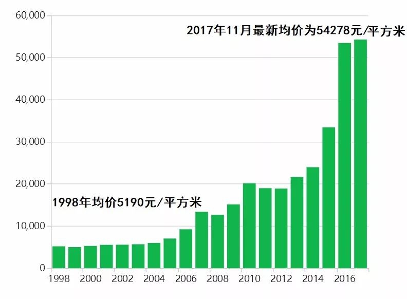 深圳房价20年上涨1045%!幕后真相竟如此简单