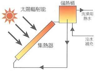 太阳能热水器原理及原理图