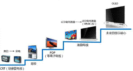 中国家电业40年发展历程 彩电界企业家群像画