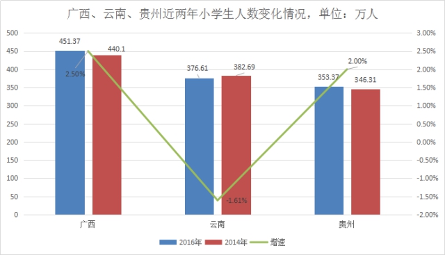 贵州的人口有云南的多_贵州人口老龄化表图